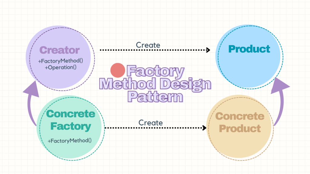 Factory Method Design Pattern