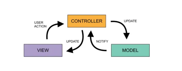 MVC design pattern with ASP.NET Core MVC
